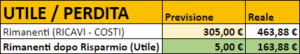 budget previsione utile perdita risultato