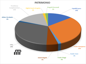 patrimonio personale