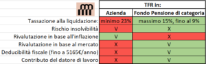 TFR in azienda vs fondo pensione di categoria