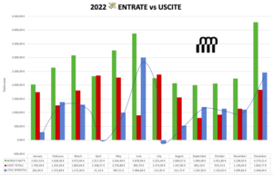 utili 2022