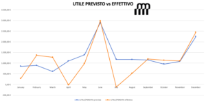 utile previsto vs effettivo