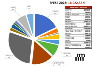 spese 2022