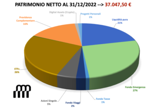 patrimonio 2022