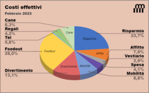 Budget Febbraio 2023 Manuele Martino