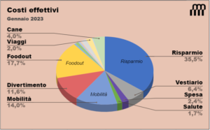 Costi gennaio 2023