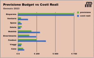 Budget Previsione costi gennaio 2023 