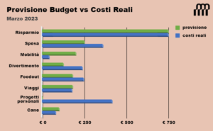 previsione marzo budget