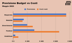maggio 2023 budget previsioni 