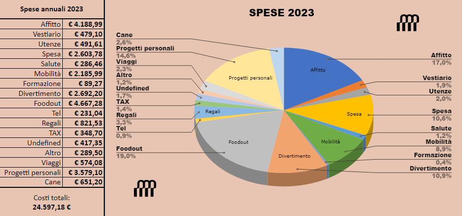 Chiusura annuale 2023