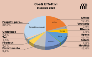 budgetr dicembre 2023 costi effettivi