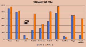 analisi previsione budget varianza q1 2024 costi budgettino