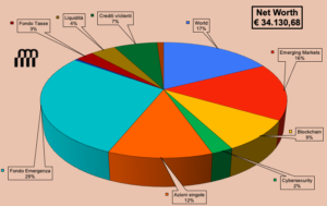 patrimonio netto come calcolare? budget budgettino net worth