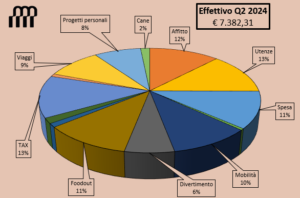 q2 budget effettivo spese costi budget budgeting budgettino